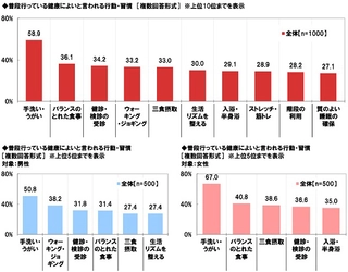 ネットエイジア調べ　 「健康管理のために勤務先から 行動・習慣を制限されたらストレスを感じる」85%、 20代では92%