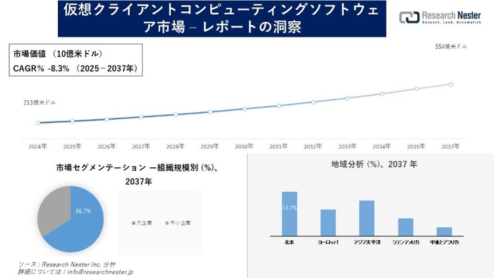 仮想クライアントコンピューティングソフトウェア市場