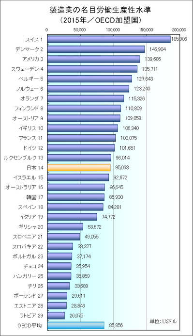 製造業の労働生産性