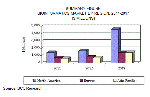 バイオインフォマティクス市場は今後5年間2桁成長の見通し | NEWSCAST
