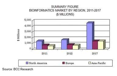 バイオインフォマティクス市場は今後5年間2桁成長の見通し
