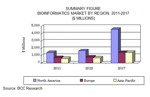 バイオインフォマティクス技術と世界市場