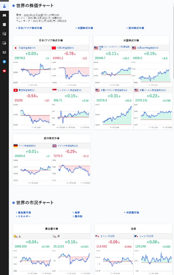 世界の株価と市況