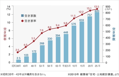 自治体と空き家所有者をつなぐ“解体工事ポータルサイト” 解体費用助成金情報を掲載し、空き家問題の対応強化を目指す