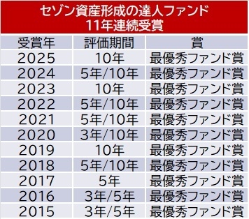 セゾン資産形成の達人ファンド 11年連続受賞