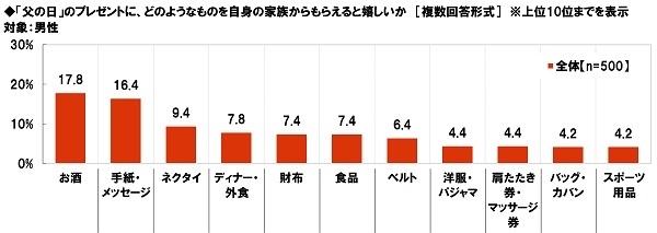 「父の日」のプレゼントに自身の家族からもらえると嬉しいもの