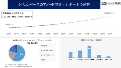 シリコンベースのアノード市場調査の発展、傾向、需要、成長分析および予測2024―2036年