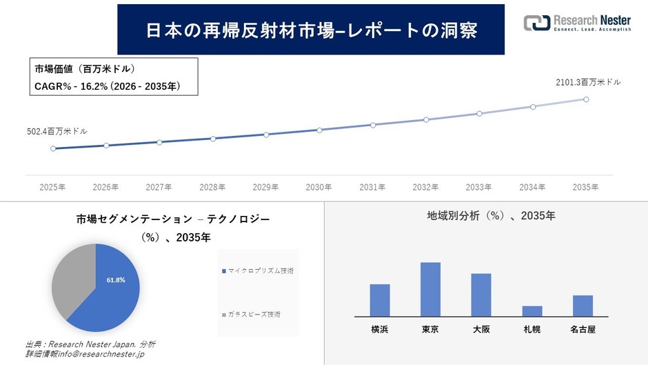 日本の再帰反射材市場の概要