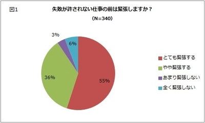 ベストパフォーマンスを出せているのは10人に1人 デキる男に「気合い」は不要！？ 失敗が許されない仕事の前に、心がけていることは、 「リラックス」が「気合いを入れる」の約4倍 