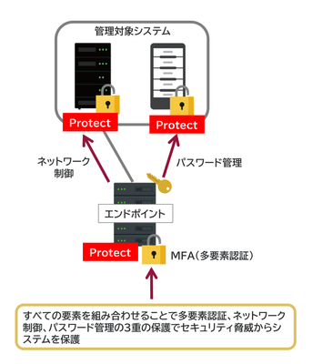 OA Access Control機能