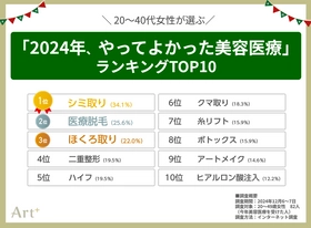 ＜20～40代女性に調査＞　 経験者が選ぶ「2024年やってよかった美容医療」 2位は「脱毛」、気になる1位は？