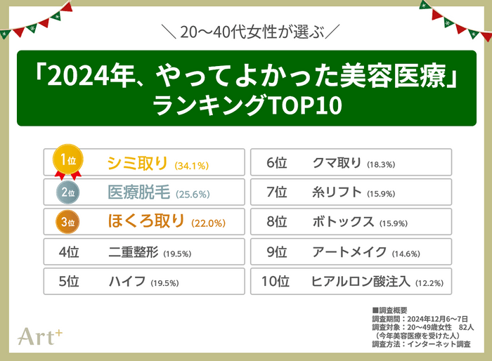 グラフ1（2024年にやってよかった美容医療）