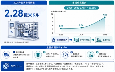 世界水素燃料電池テストベンチ市場調査2026：2032年779百万米ドル規模を展望