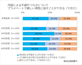 月経による業務への支障「相談してほしい」男性7割弱 BIGLOBEが「人権とジェンダー平等に関する意識調査」 第3弾を発表