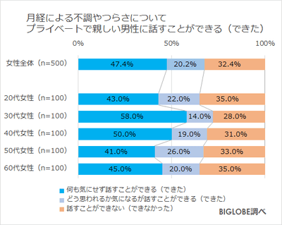 プライベートな関係