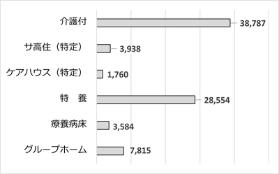 ～令和6年度「第9期介護保険事業計画」に向けた検証～　 特養2.8万床の空き。重度対応可能な保険外施設が受け皿に。