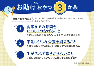 【雪印メグミルク「子どもの間食」に関する調査を実施】 ５割以上の働くママが「平日の帰宅後、子どもが晩ごはんを待てない」問題を経験！