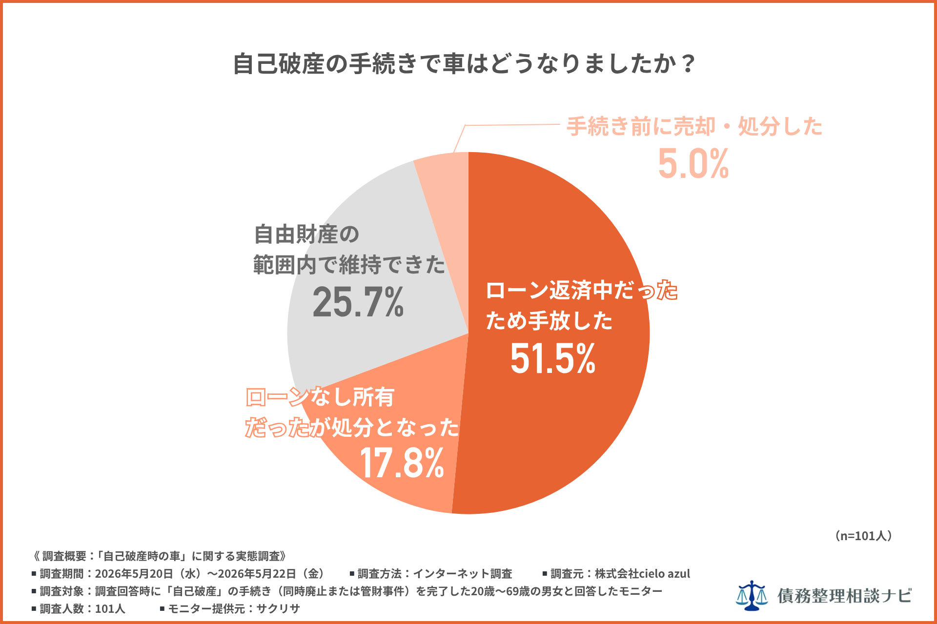 自己破産で車を「手放した」は74.3%、4人に1人は維持——経験者101人調査を公開