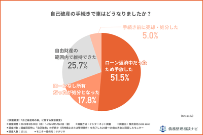 自己破産の手続きで車はどうなりましたか?