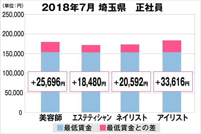 埼玉県の美容業界における採用時給料に関する調査結果（正社員）美プロ調べ