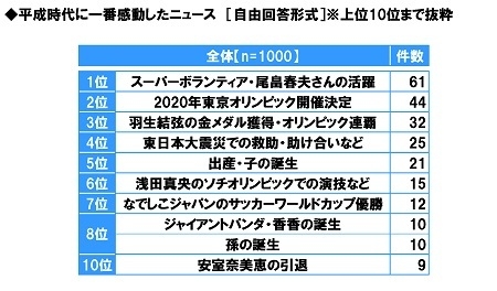 平成時代に一番感動したニュース