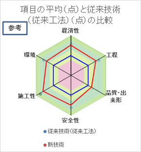 AOS工法_活用評価比較