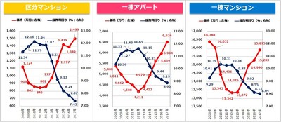 【健美家】利回り・価格の推移 収益物件 市場動向 年間レポート 2017