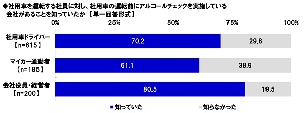 社用車を運転する社員に対し社用車の運転前にアルコールチェックを実施している会社があることを知っていたか