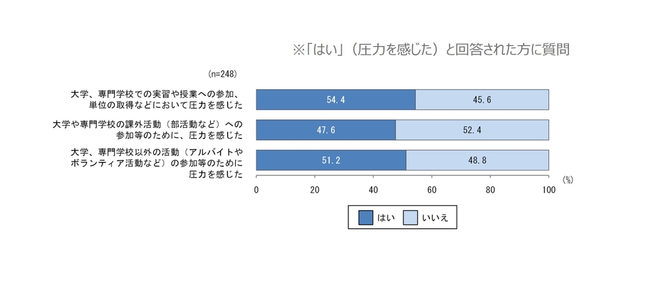 圧力を感じた場面