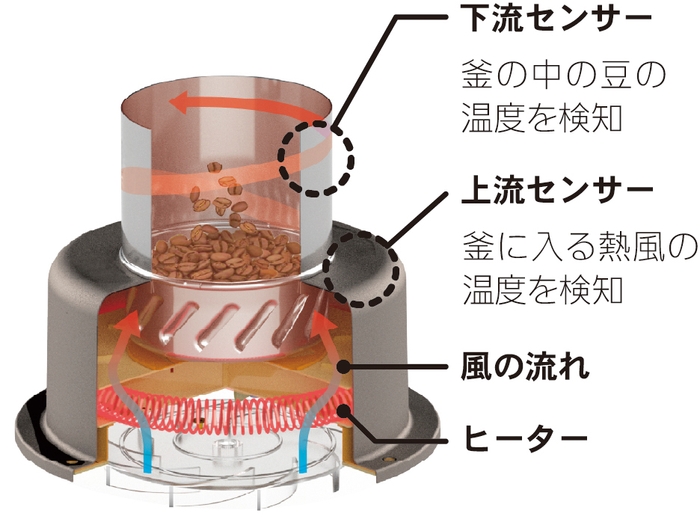 MR-F60Aの焙煎の仕組み
