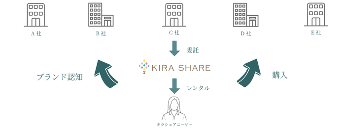 KIRA SHAREをポータルサイトとすることで「ブランド優位性・独創性」をユーザーに伝えることが可能になります