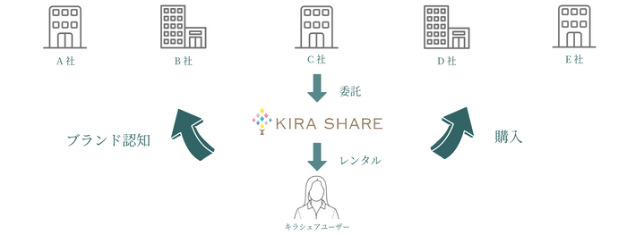 KIRA SHAREをポータルサイトとすることで「ブランド優位性・独創性」をユーザーに伝えることが可能になります