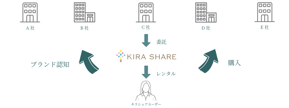 KIRA SHAREをポータルサイトとすることで「ブランド優位性・独創性」をユーザーに伝えることが可能になります