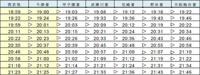 (2)西宮発大阪梅田行き急行　１０列車（西宮～甲子園間を延長運転）