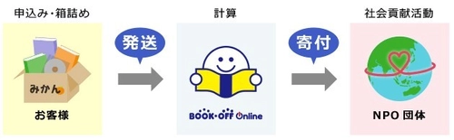 読まなくなった本などで手軽に社会貢献ができる ブックオフオンラインの「ボランティア宅本便」が 累計寄付金額2億円突破