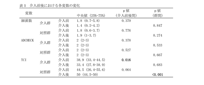 表1 介入前後における各変数の変化