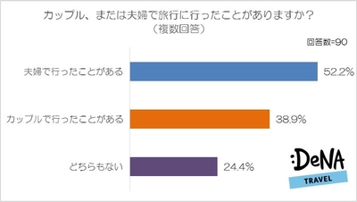 旅行の手配・支払いは男性がするが、 意見は女性優先！？ ケンカの原因は　男性＝「相手の態度」　 女性＝「価値観の違い」　が最多に！ ～DeNAトラベルが「カップル・夫婦の旅行事情」に 関する調査を実施～ 