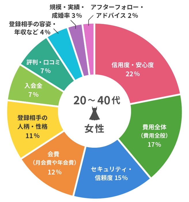 【画像2】結婚相談所を選ぶ時に、1番重視するポイント<20−40代女性>