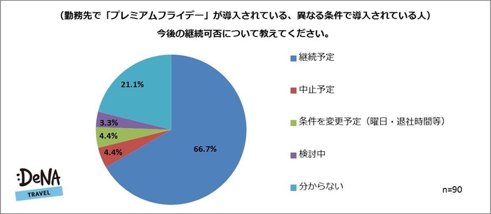 【図2】今後の継続可否について教えてください