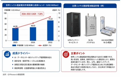 ニッケル亜鉛電池市場機会分析2026：2032年に75.93百万米ドル規模へ拡大