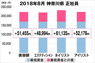 2018年8月　最低賃金から見る美容業界の給料調査【神奈川版】 （美プロ調べ）