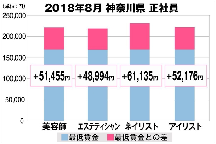 神奈川県における最低賃金から見る美容業界の給料調査結果（正社員）2018年8月美プロ調べ