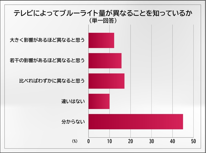 テレビによってブルーライト量が異なることを知っているか