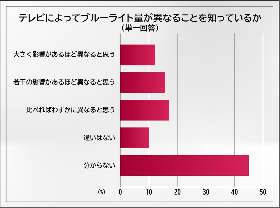 テレビによってブルーライト量が異なることを知っているか