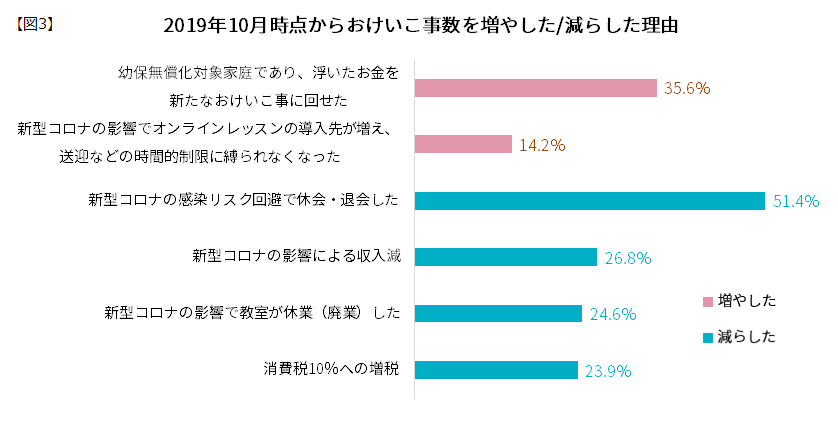 【図3】2019年10月時点からおけいこ事数を増やした・減らした理由