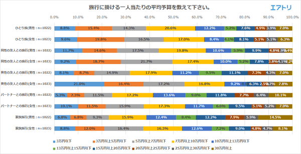 旅行に掛ける一人当たりの平均予算を教えてください。