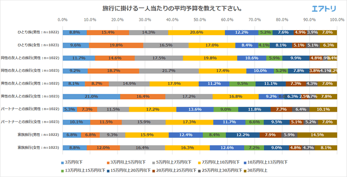 旅行に掛ける一人当たりの平均予算を教えてください。