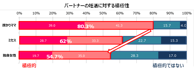 パートナーの妊活に関する積極性