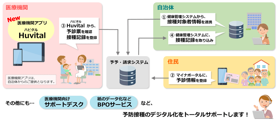 医療機関アプリ「ハビタル」のイメージ