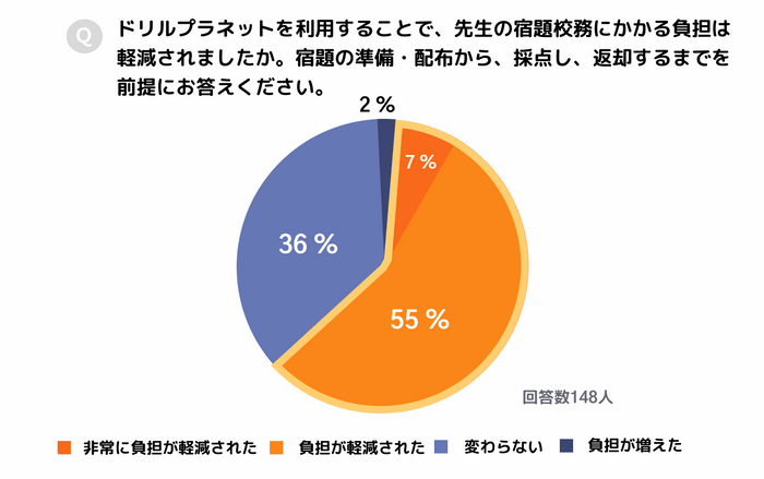 ドリルプラネットの利用で宿題校務の負担は軽減された？